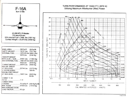 Aircraft performance Curves for air combat maneuvering