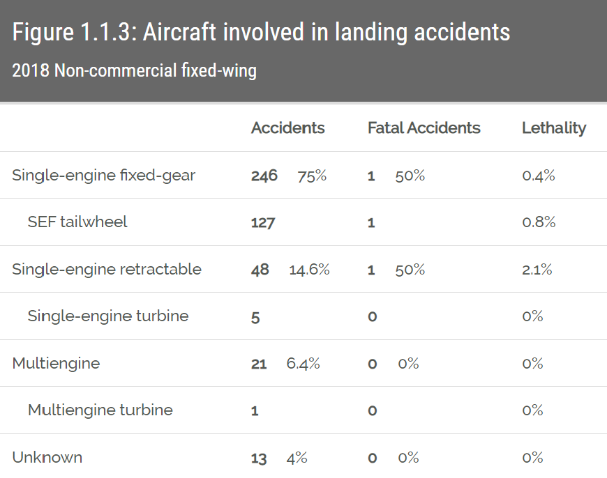 Landing Accidents