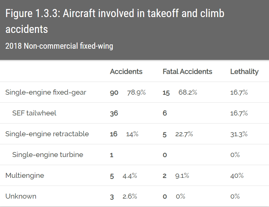 Takeoff and Climb accidents Graph