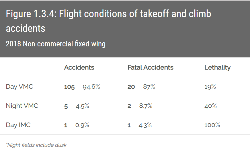 Takeoff and Climb accidents flight conditions
