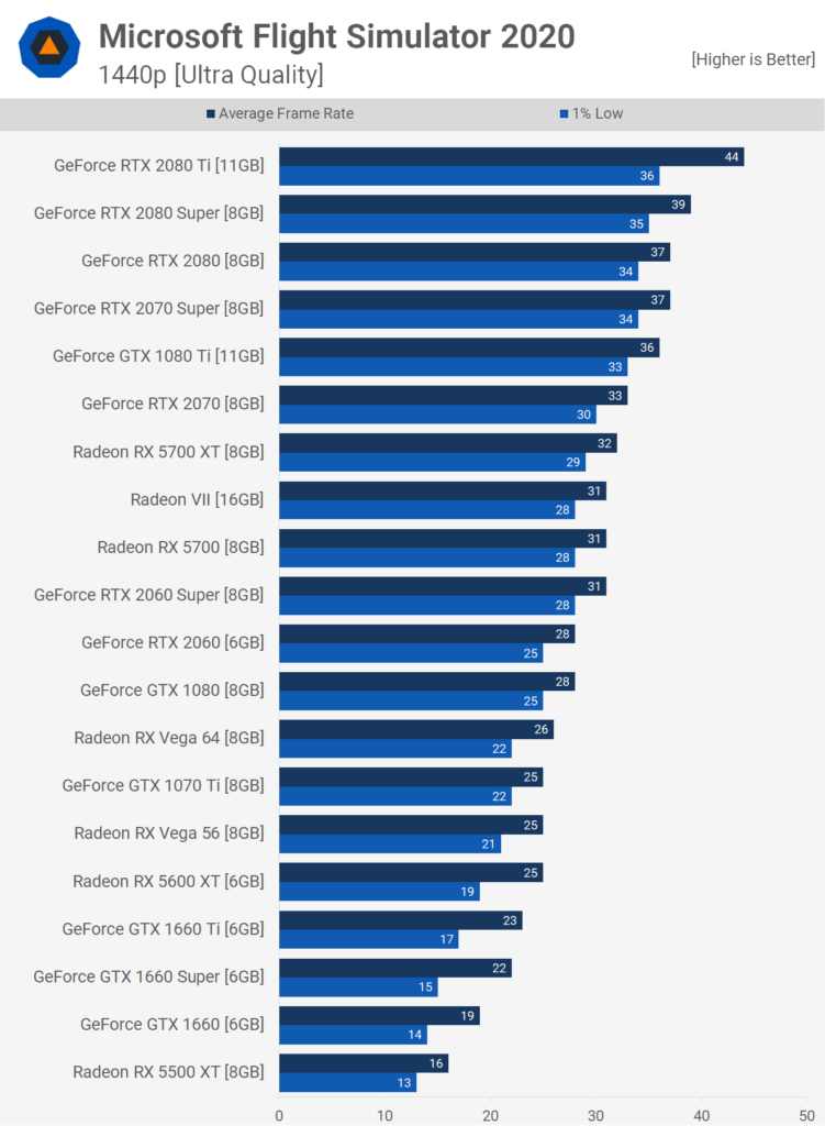 1440p_Ultra MSFS 2020 GPU performance Tech Spot