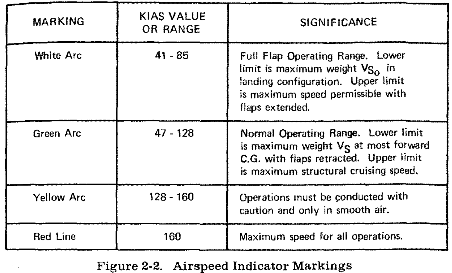 Cessna 172 Speeds