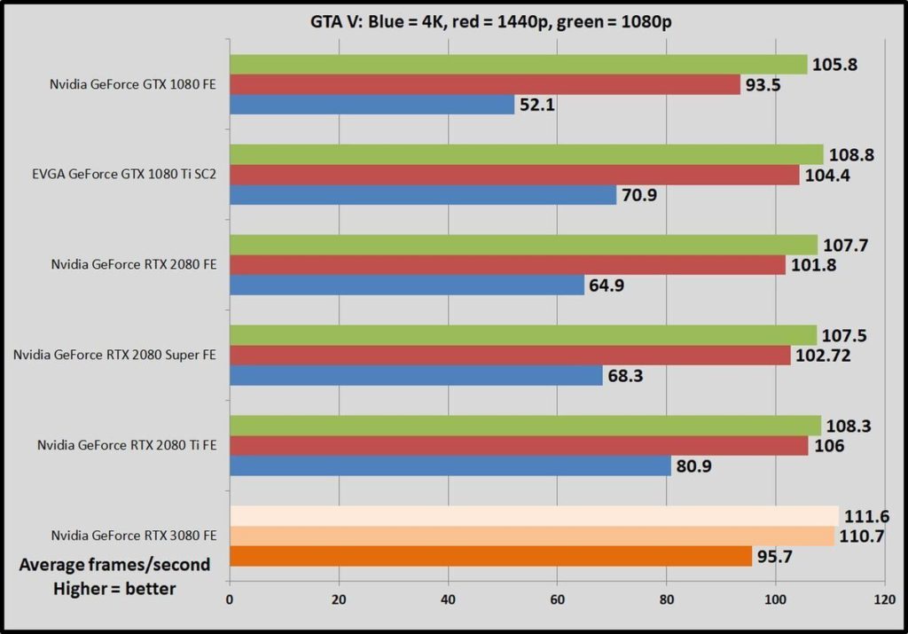 FPS Comparison 1080P 1440 4k by PC World