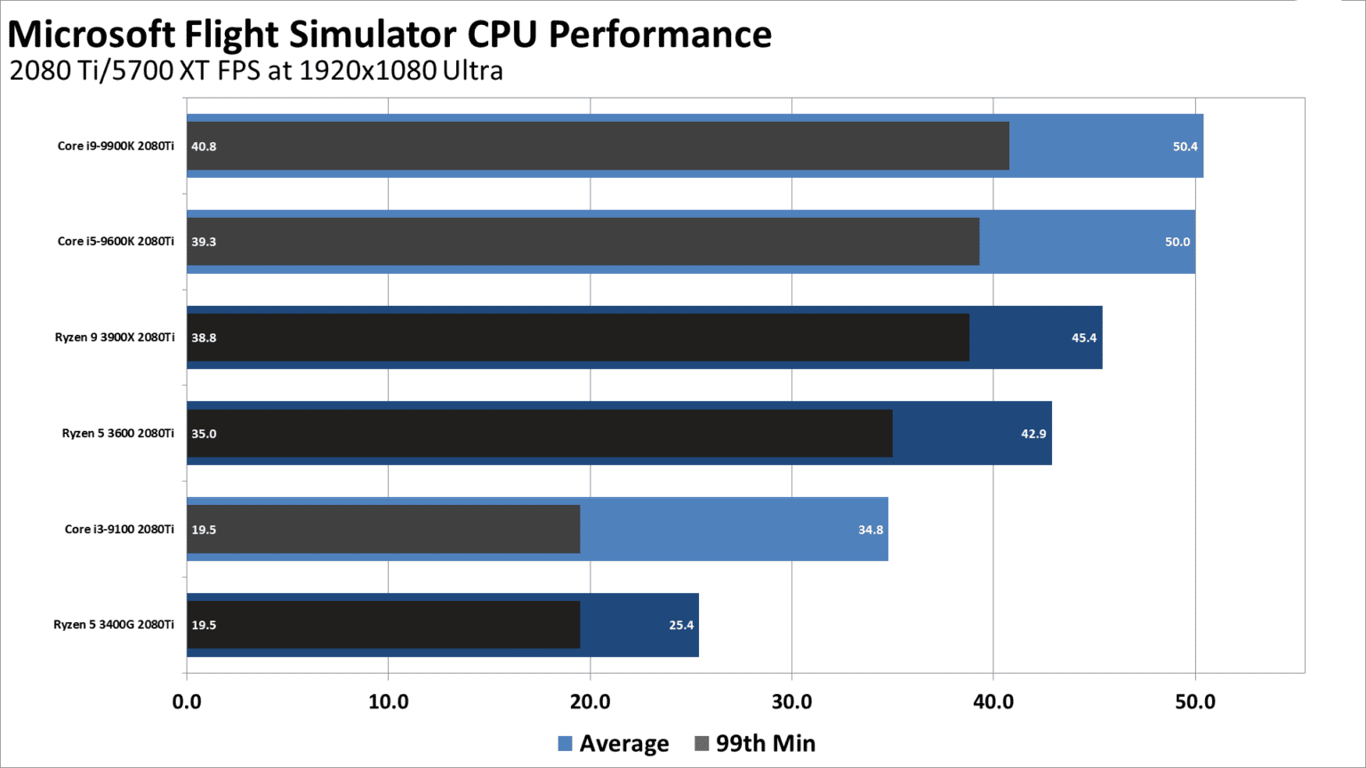 The Best CPU for Gaming 2021. Lets Fly VFR Flight Simulation.