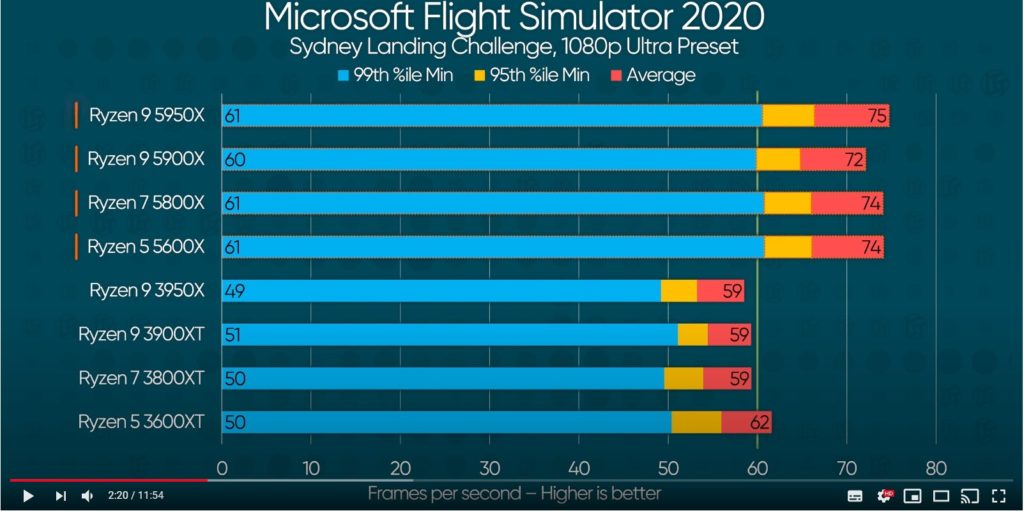 MSFS 1080P CPU performance Microsoft Flight Simulator Forum