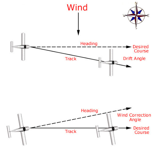 Wind Correction Graphic