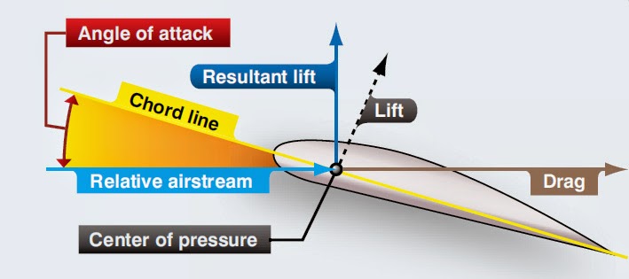 Wing Chord and Angle of attack - Aircraft System