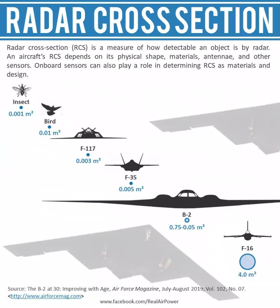 Radar Cross section Comparison