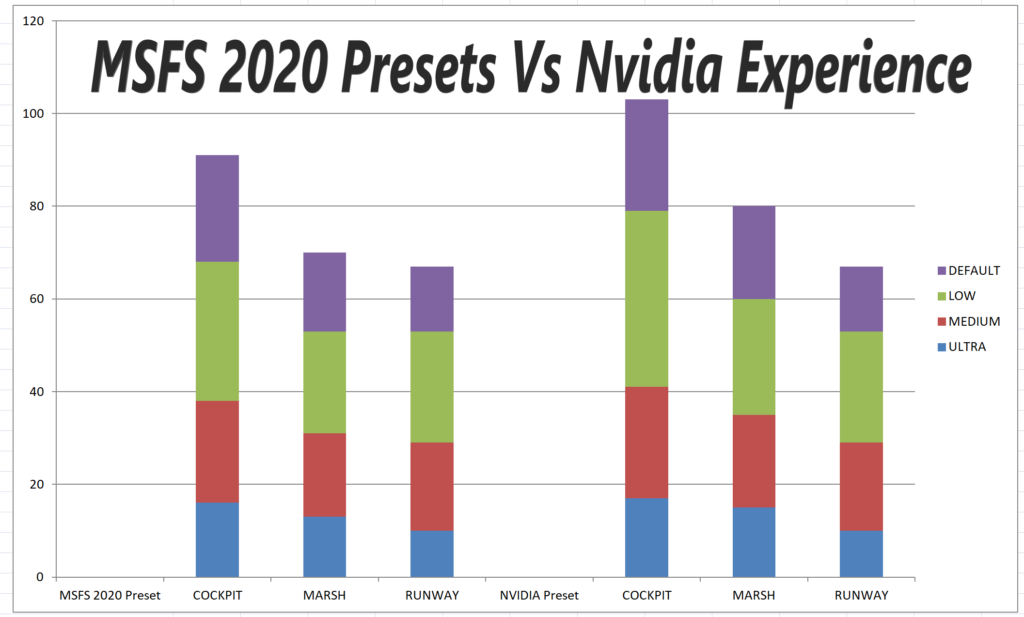 MSFS 2020 Vs NVIDIA Experience Graphics Presets NEW