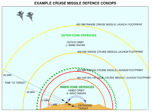 Defense in Depth Missiles