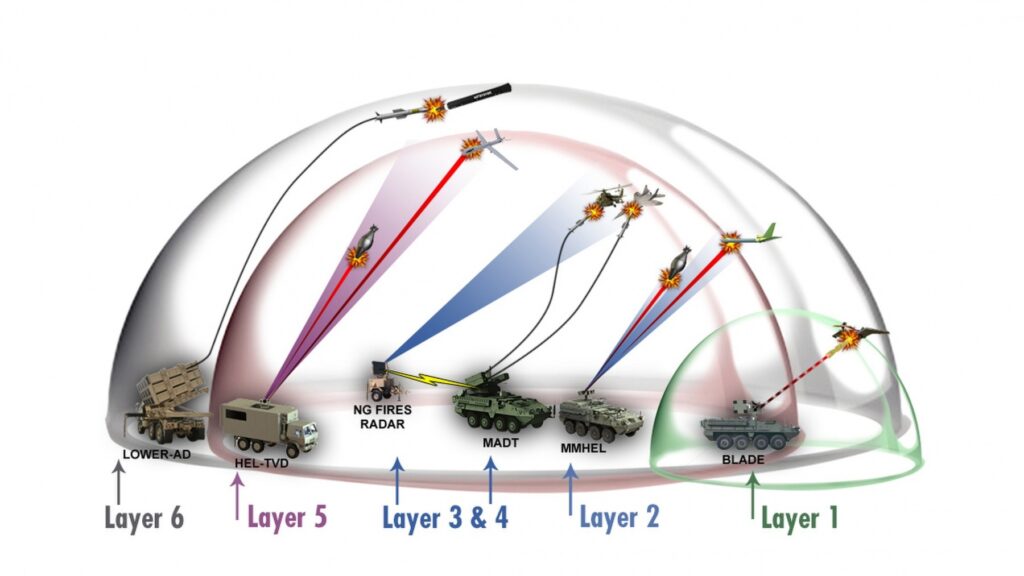 Air Defences Defence in Depth