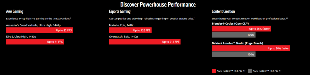 AMD Radeon 6700xt Performance