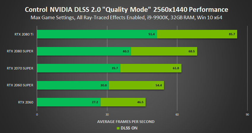 DLSS Performance Improvement
