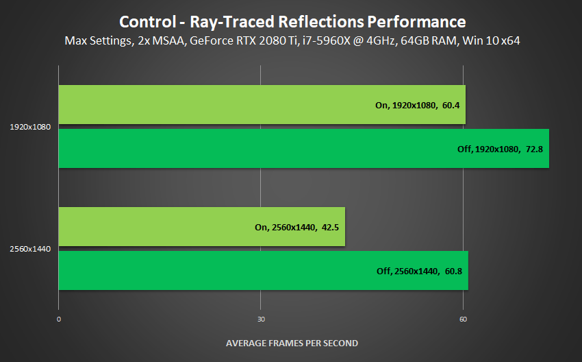 Nvidia Ray Tracing Performance Hit