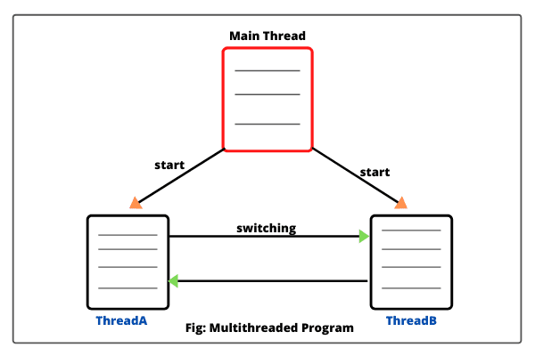 MULTI THREADED