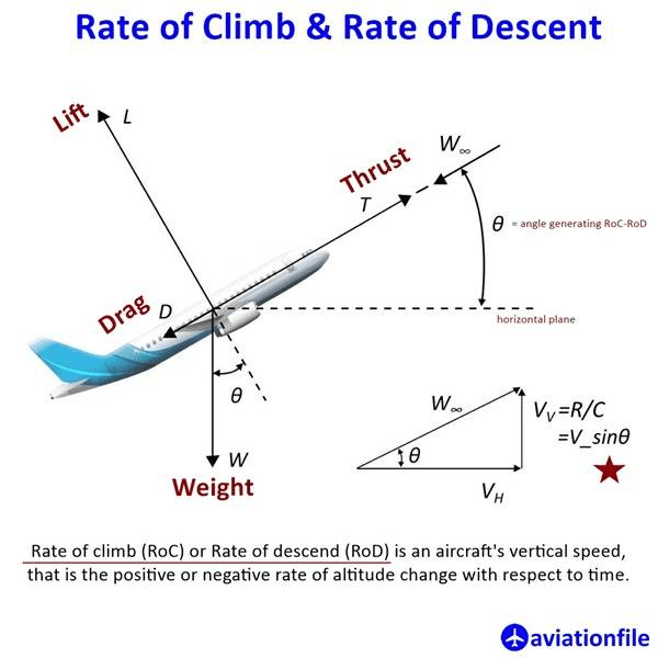 Rate of Climb Calculation
