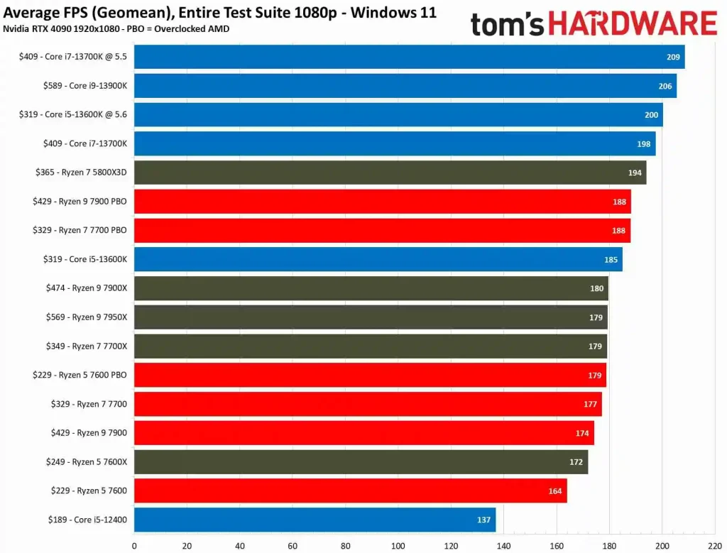 TOMS HARDWARE CPU BENCHMARK TABLE