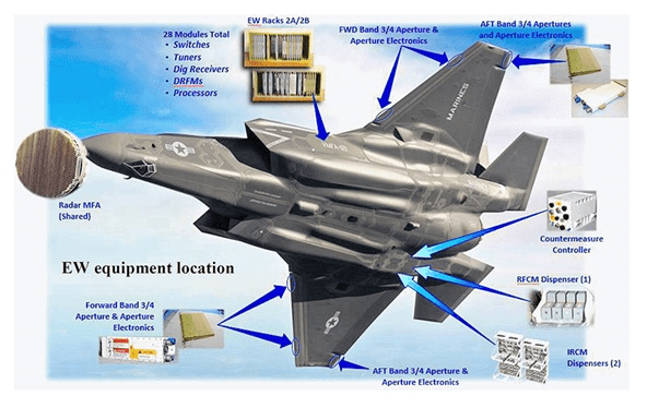 The evolution of military aviation