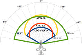 Infrared Search and Track Systems (IRST)