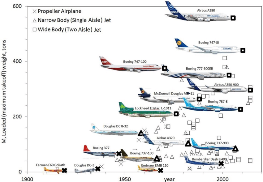 Commercial Aircraft: Advancements in Technology