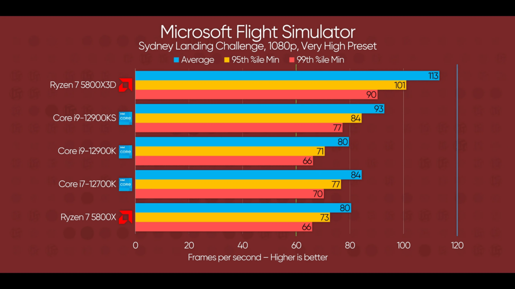 Evolution of AMD CPUs performance MSFS