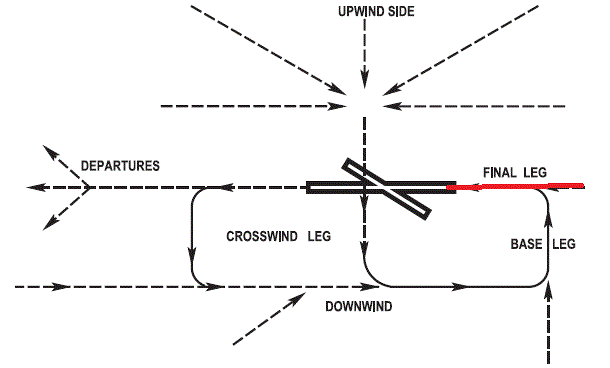 Pattern ENtry options Flying an Aircraft