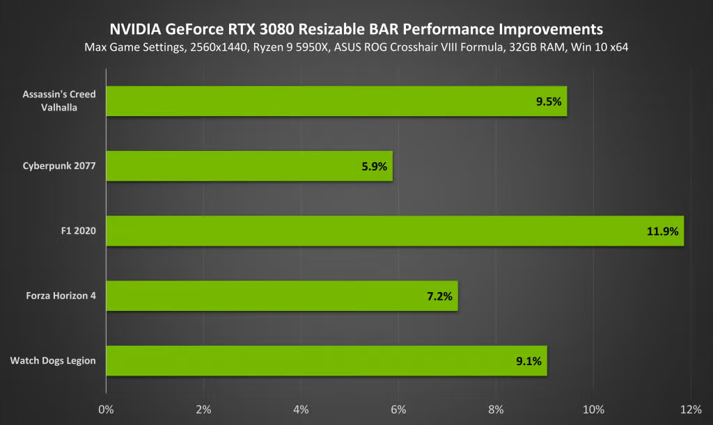 Resizable Bar Performance Benchmarks 