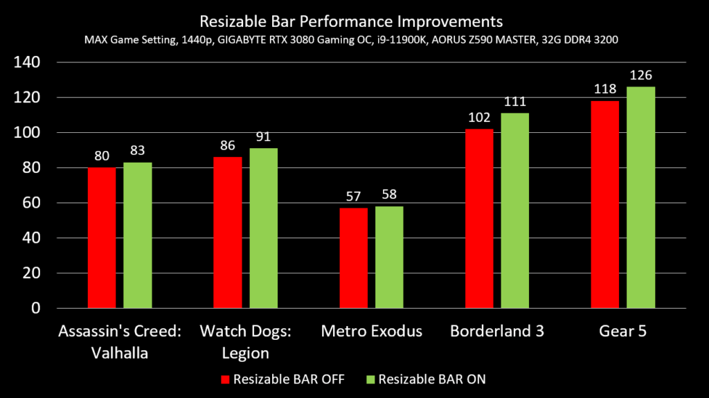 Resizable BAr Performance