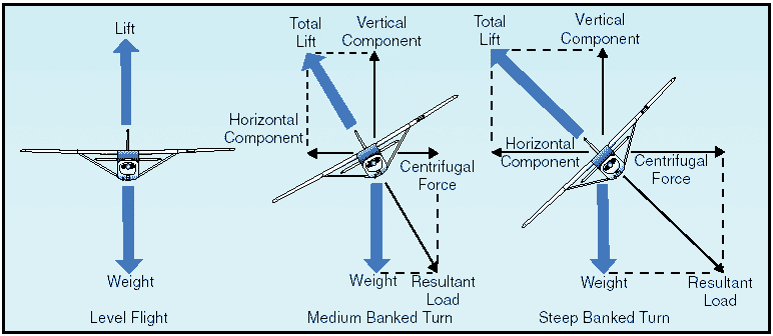 Turning And Banking