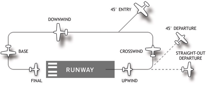 Flying Joining the Circuit