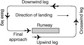 Crosswind Joining the pattern