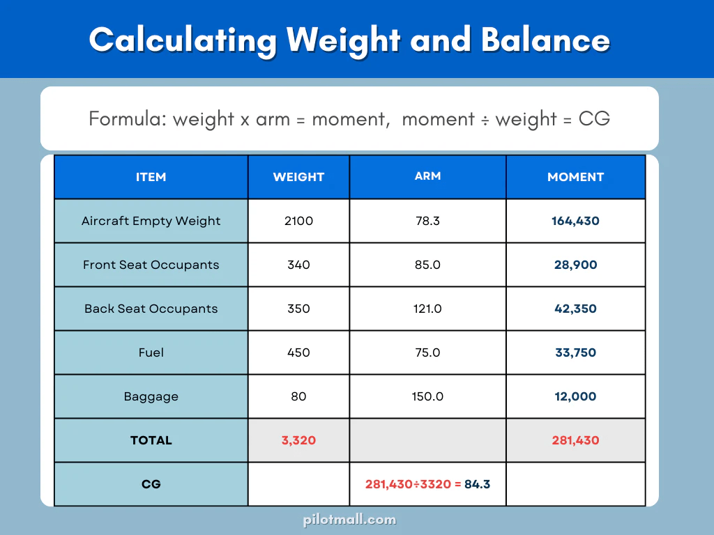 Weight & Balance Calculations