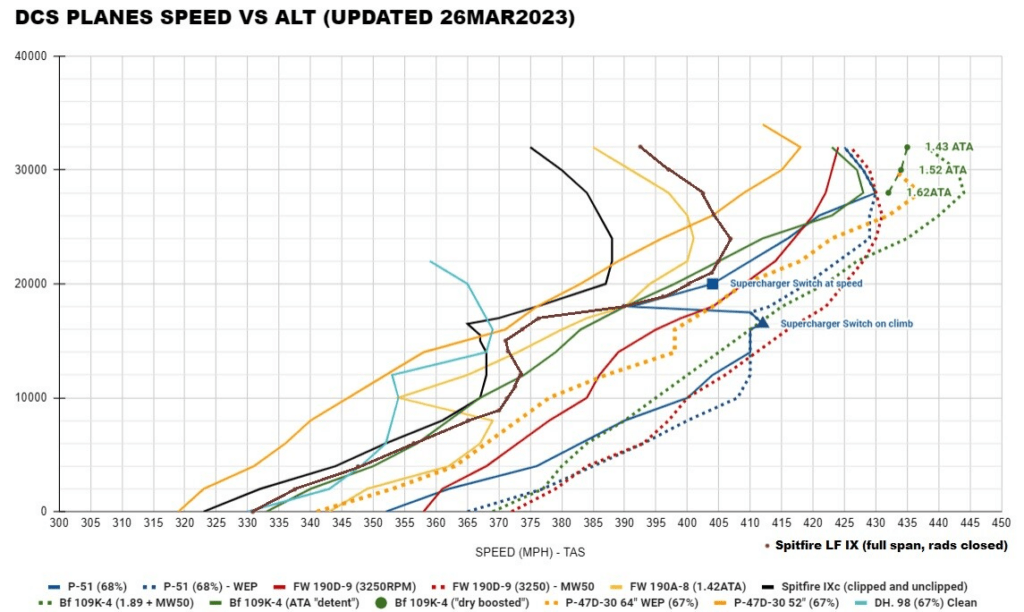 DCS PERFORMANCE DATA