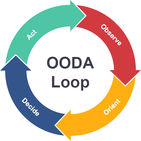 OODA LOOP 