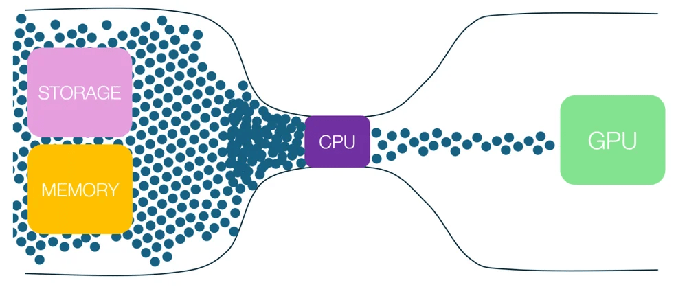 CPU BOTTLENECK Representation