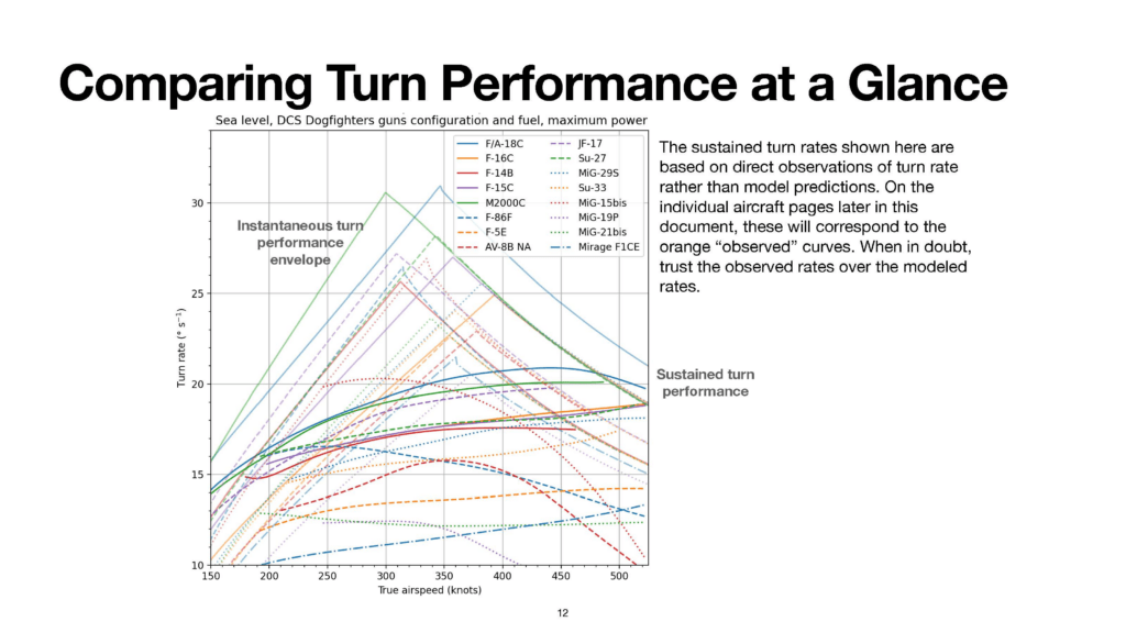 DCS AIRCRAFT PERFORMANCE GRAPH EM DIAGRAM