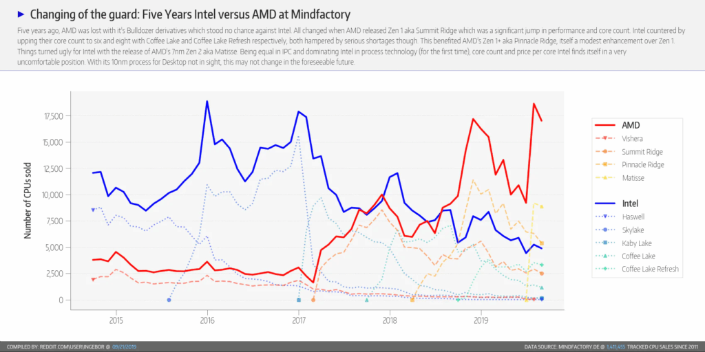 INTEL VS AMD CPU SALES History