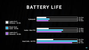 STEAMOS BATTERY LIFE
