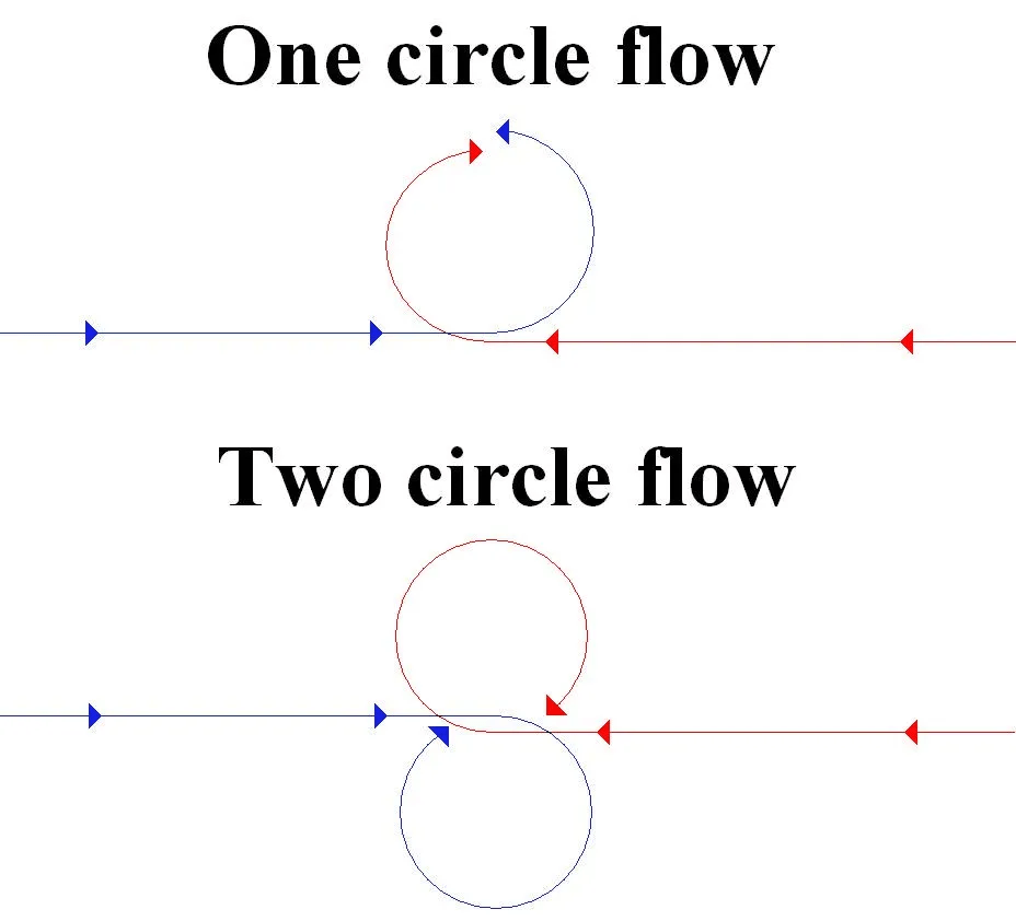 ONCE CIRCLE vs TWO CIRCLE FLOW