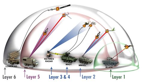 IADS DEFENCE DIAGRAM