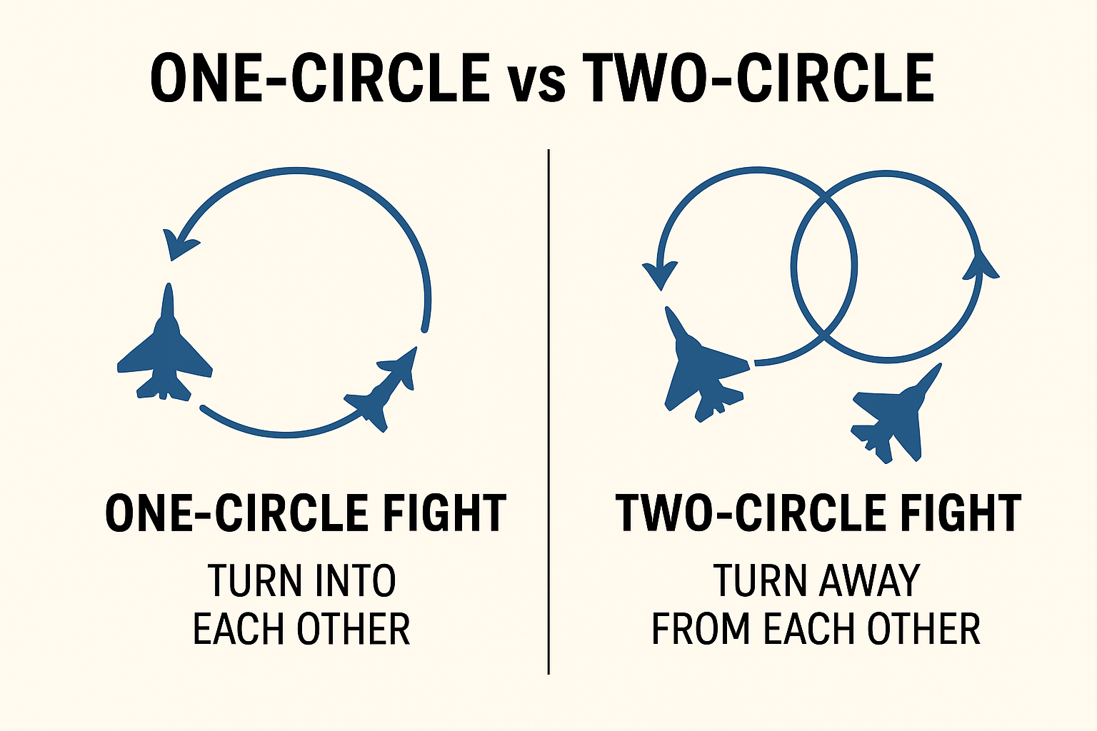 one circle Vs Two Circle 1  Circle vs 2 Circle dogfighting