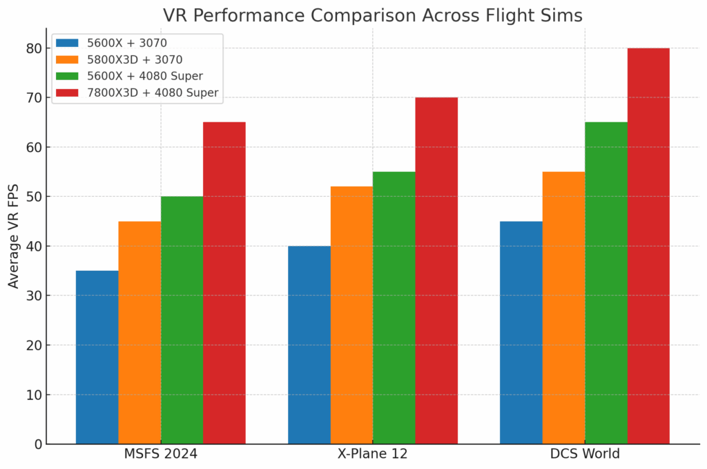 Best PC Upgrade Path for VR Flight Sims (Ryzen 5600X + RTX 3070 Owners)