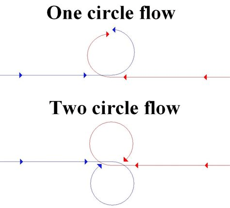 One Circle & Two Circle Flow DCS WORLD 