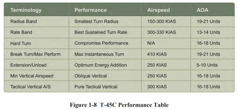 T 45C Turn Performance Chart With AOA