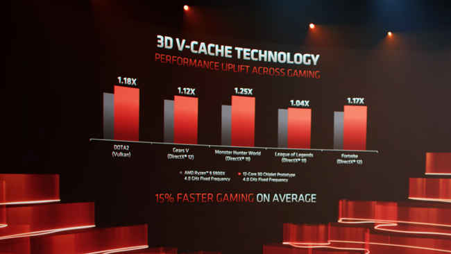 3D V Cache Performance by AMD