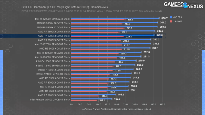 5800X3D Gamers Nexus Performance Graph