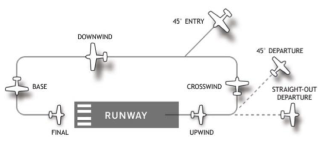 Overhead airport circuit diagram with labelled legs