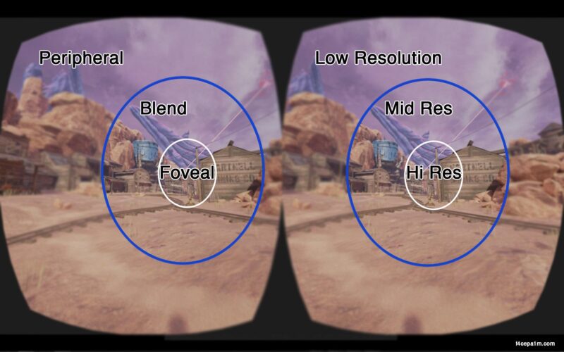 EYe Tracking FOviated Rendering