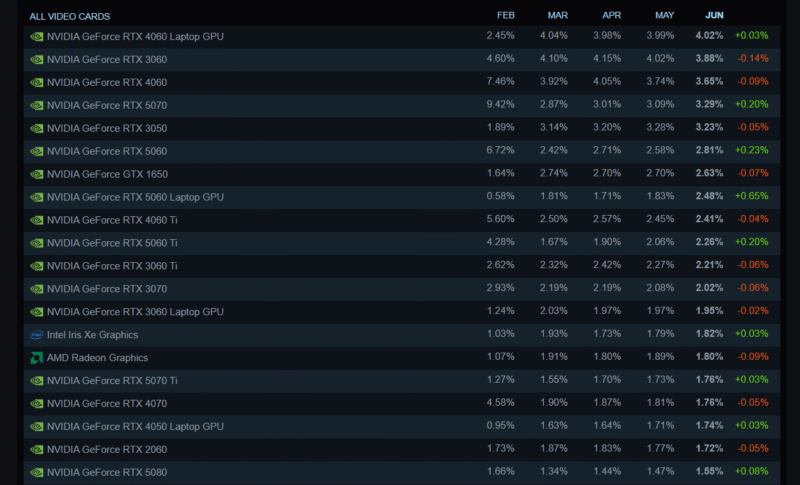 Steam GPU SURVEY 2026